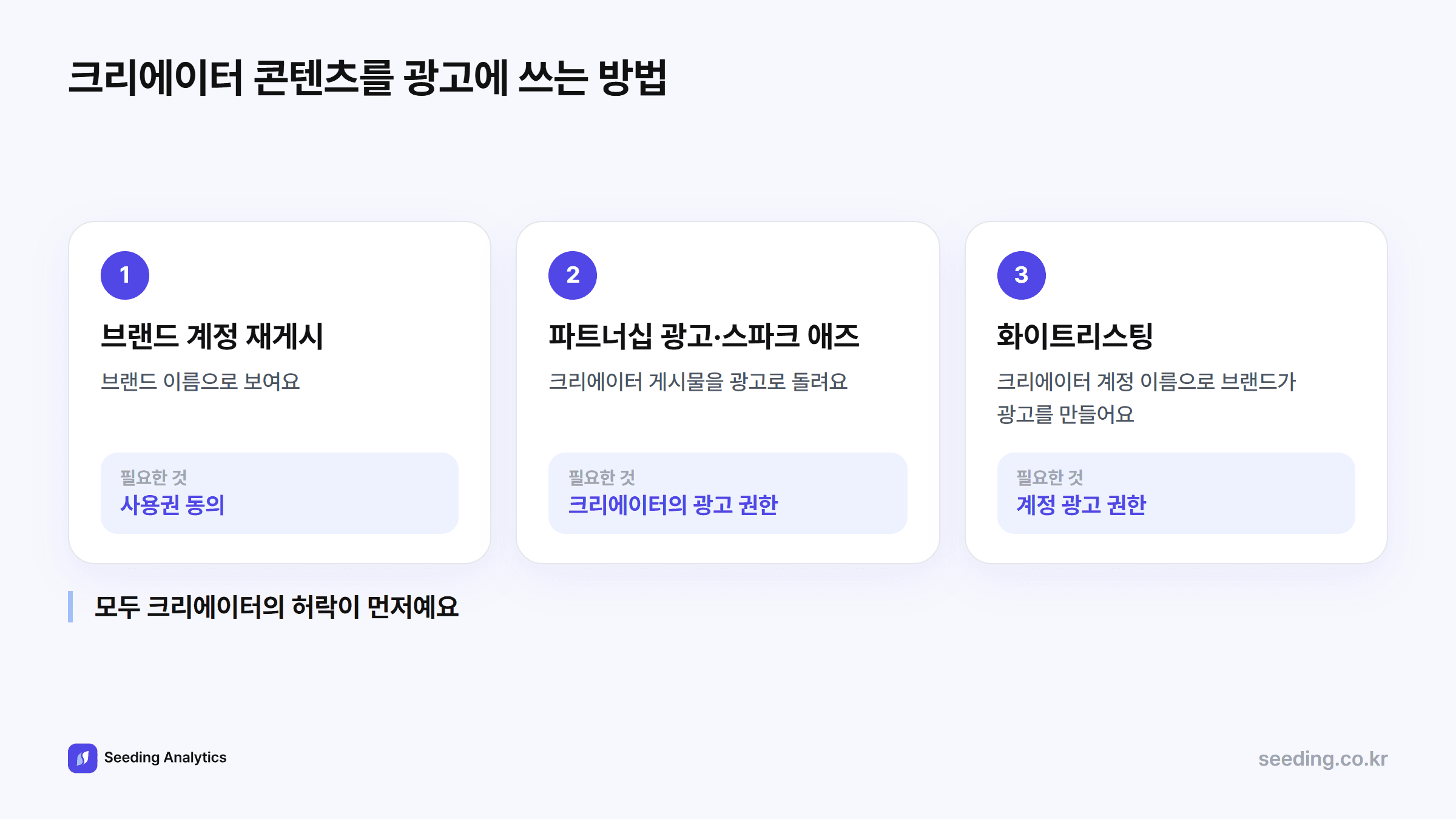 광고에 쓰는 방법 비교: 브랜드 계정 재게시는 브랜드 이름으로 올리고, 파트너십 광고와 스파크 애즈는 크리에이터 게시물을 광고로 돌리고, 화이트리스팅은 크리에이터 계정 이름으로 브랜드가 광고를 만든다