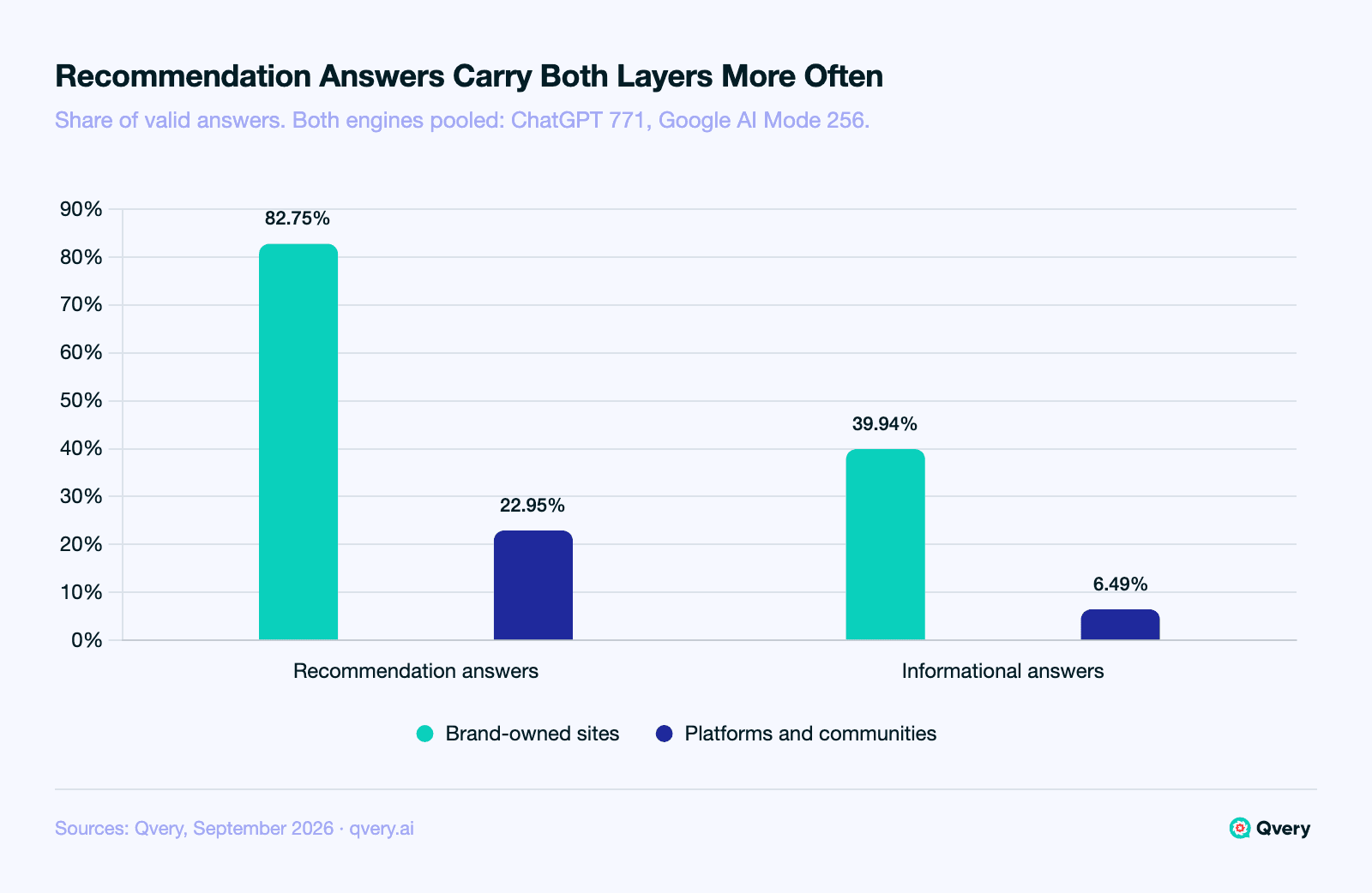 Grouped bar chart of source layers in AI answers to crypto questions, September 2026: brand-owned sites appear in 82.75% of recommendation answers (595 of 719) and 39.94% of informational answers (123 of 308); platforms and communities in 22.95% (165 of 719) and 6.49% (20 of 308). Shares of all valid answers, both engines.