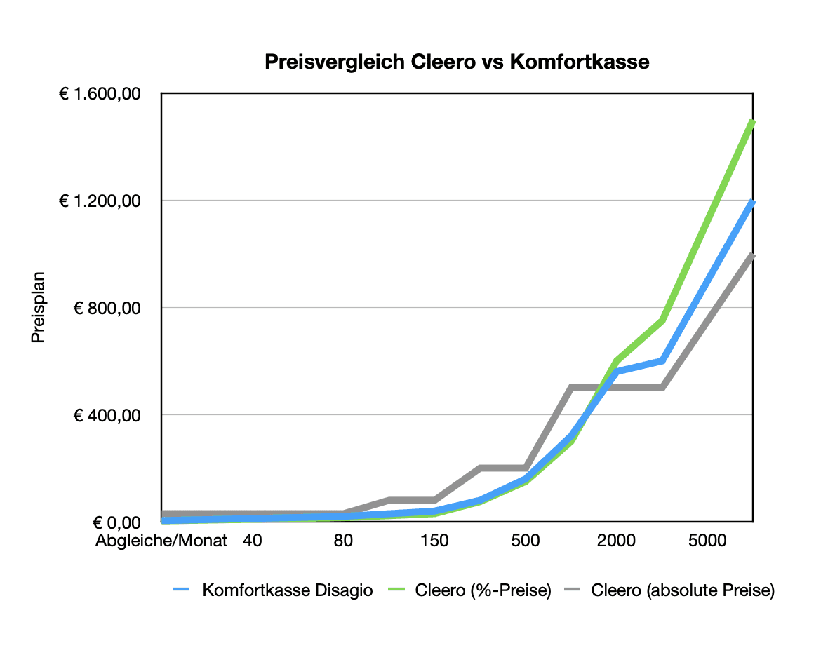 Cleero vs Komfortkasse Preisvergleich