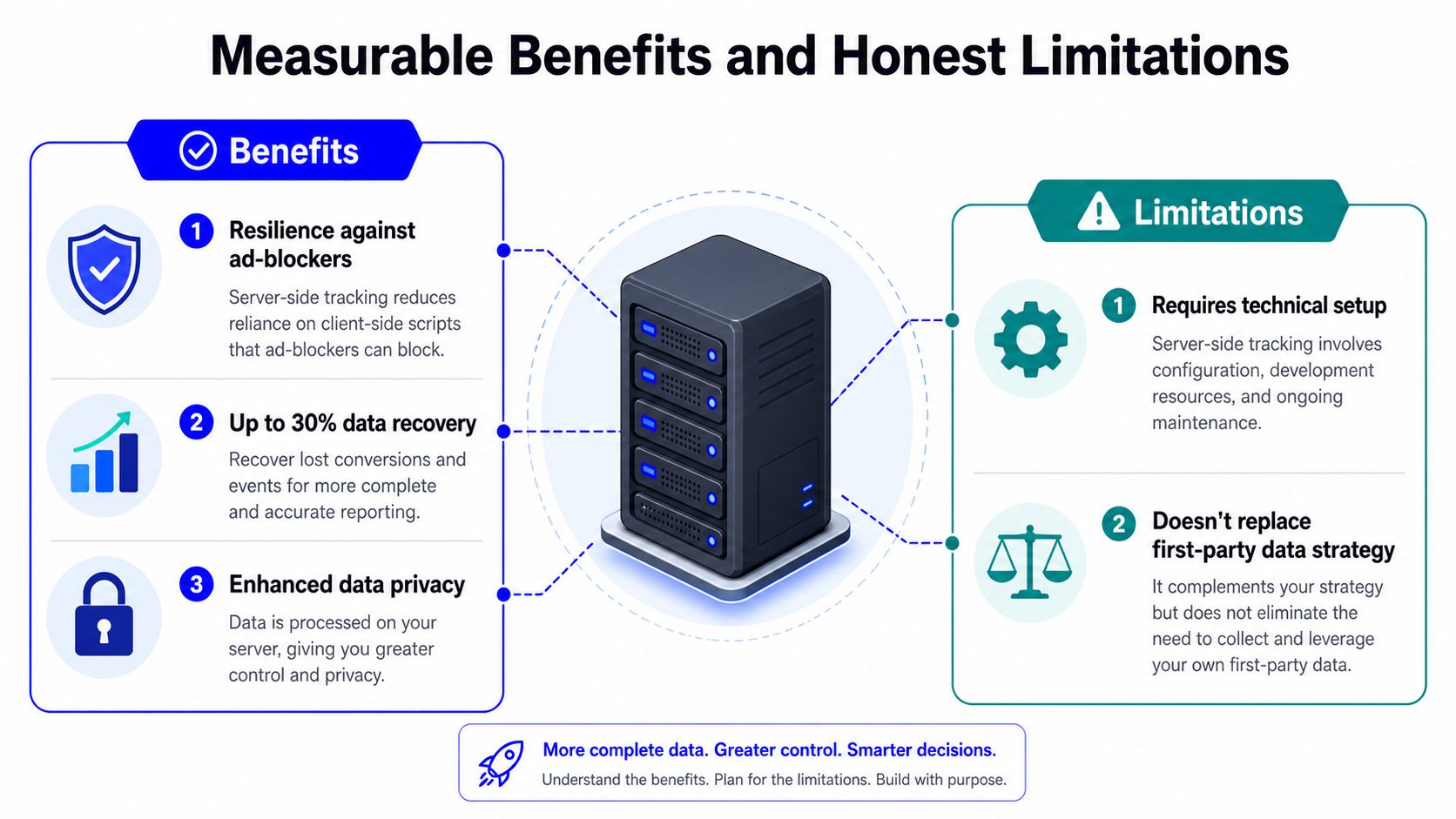 An infographic showing the measurable benefits and limitations of using server-side tracking for digital data management.