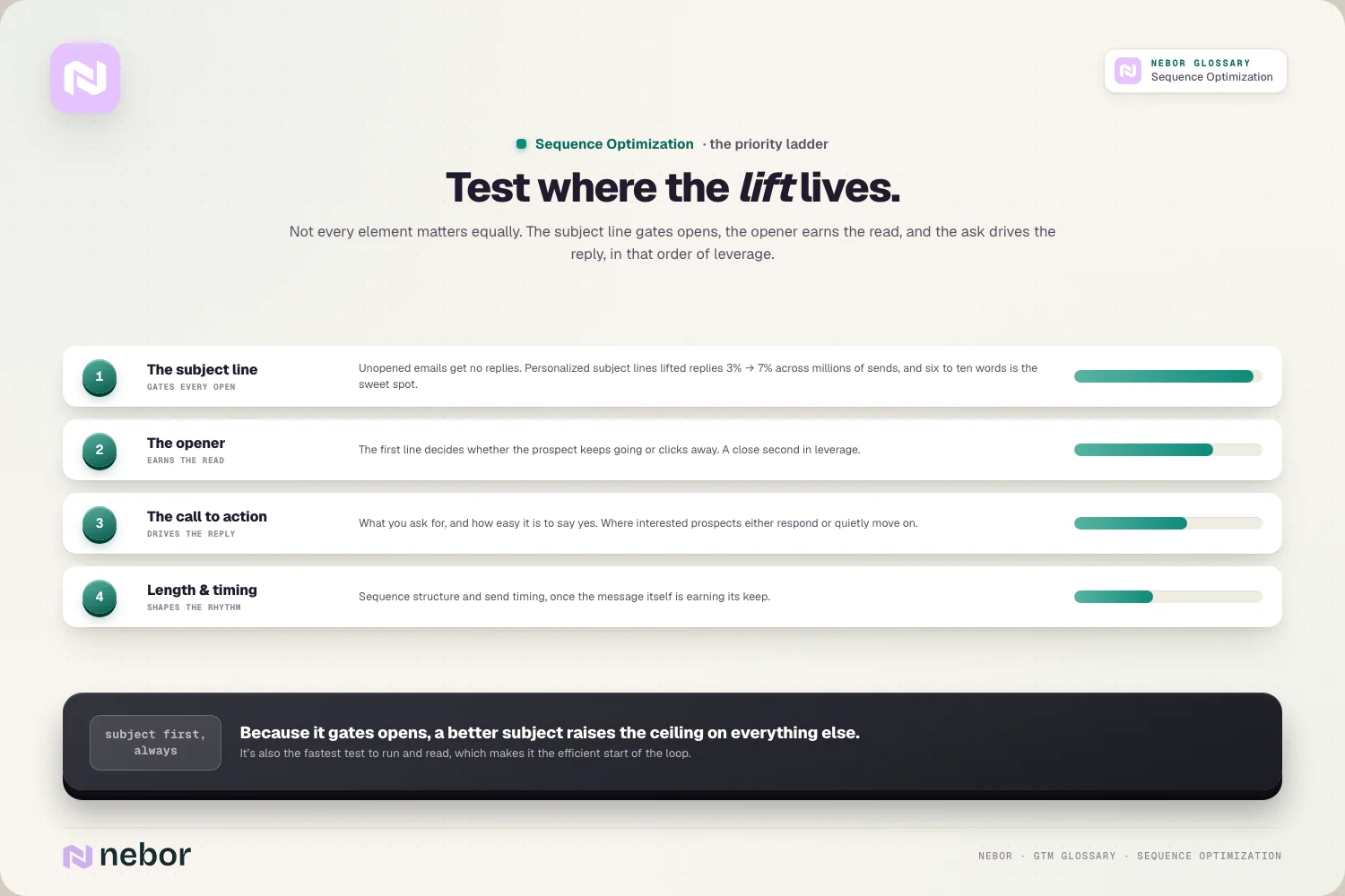 The priority ladder: subject line (3%→7%) → opener → CTA → length & timing