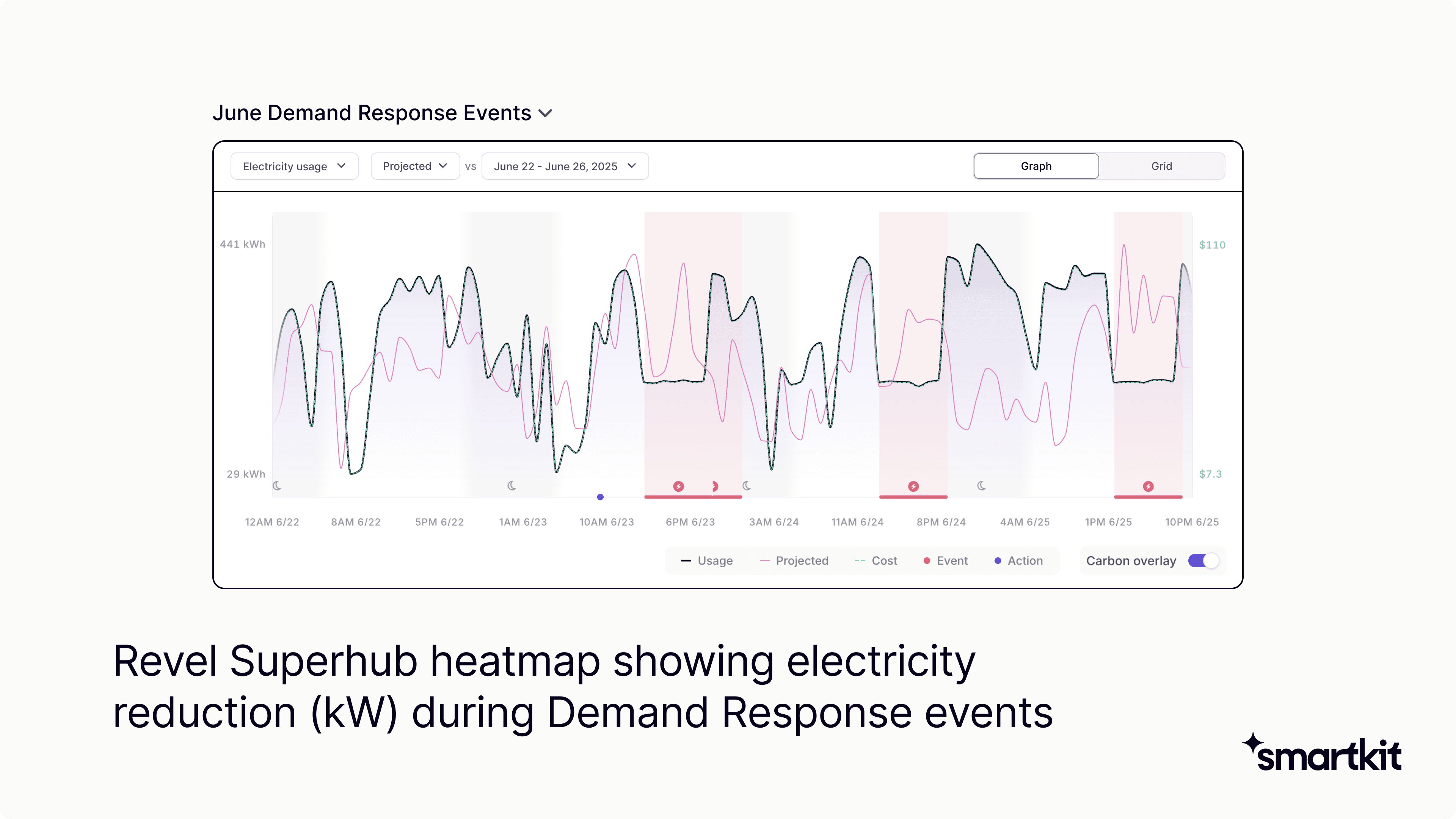 Revel Energy Grid SmartKit Electric Vehicle Charging Grid Optimization Decarbonization New York City Heatwave