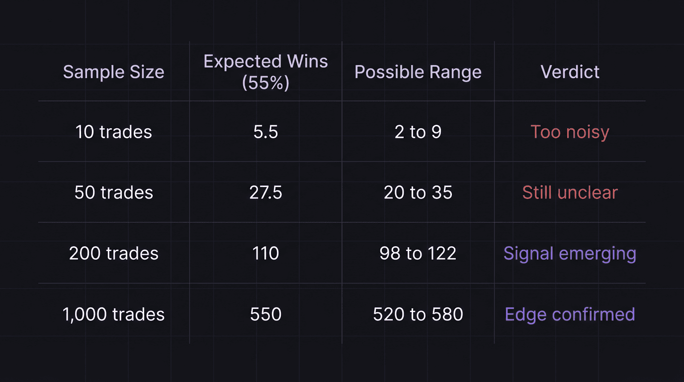 Comparison table showing how a 55 percent win rate converges over different sample sizes