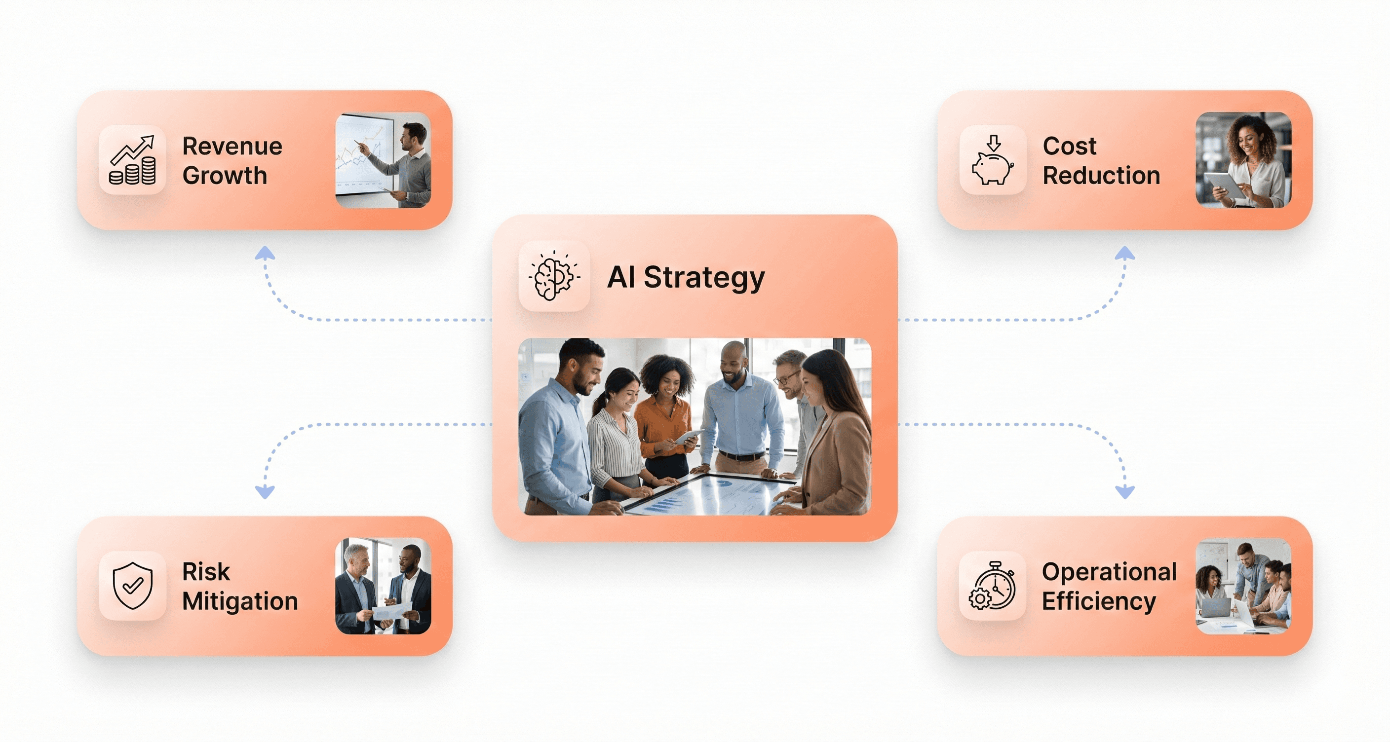 AI strategy aligned with enterprise business outcomes including revenue growth, cost reduction, risk mitigation, and operational efficiency.