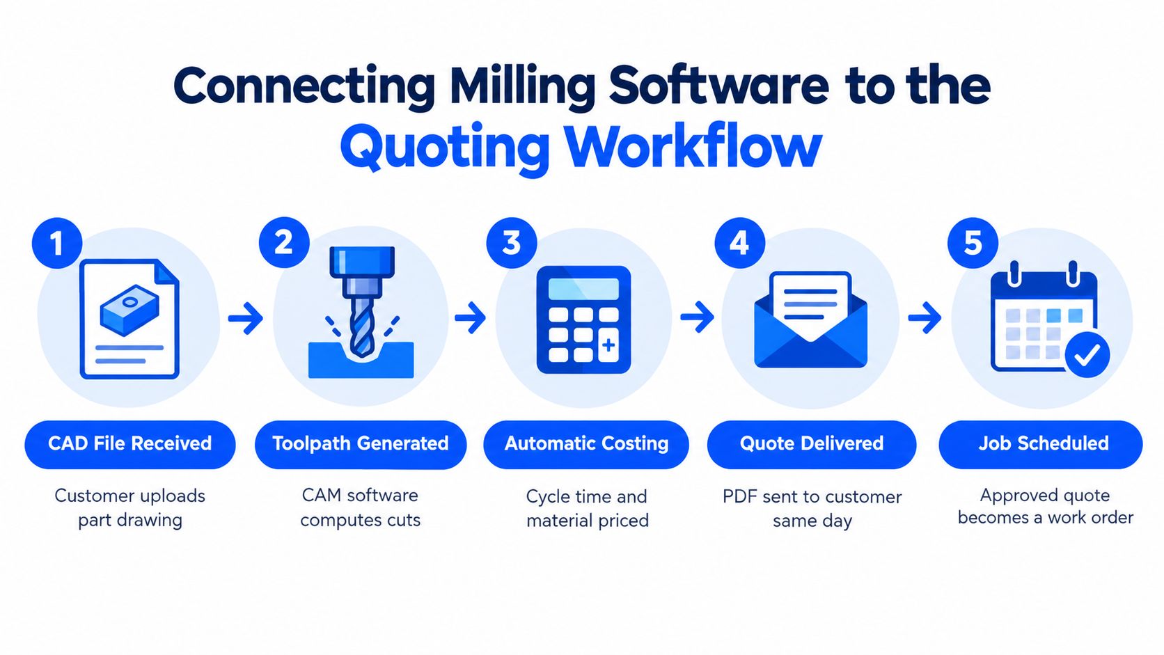 A five-step diagram showing the milling software quoting workflow from CAD file upload to job scheduling.