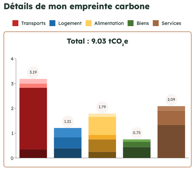 Détails de mon empreinte carbone