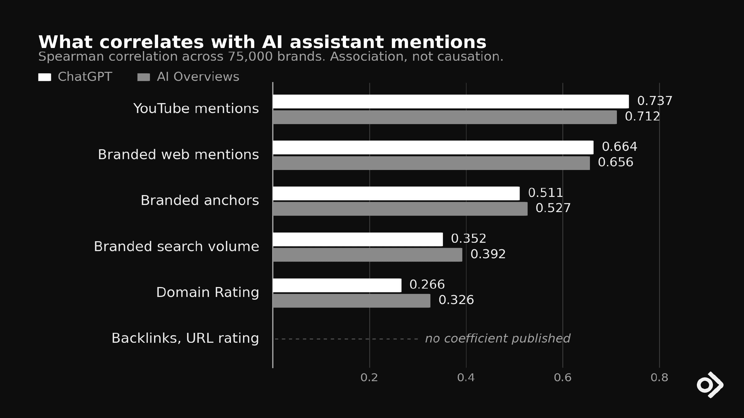 Spearman correlation of AI citations accross 75000 brands in AI assistants such as ChatGPT, Perplexity and Gemini