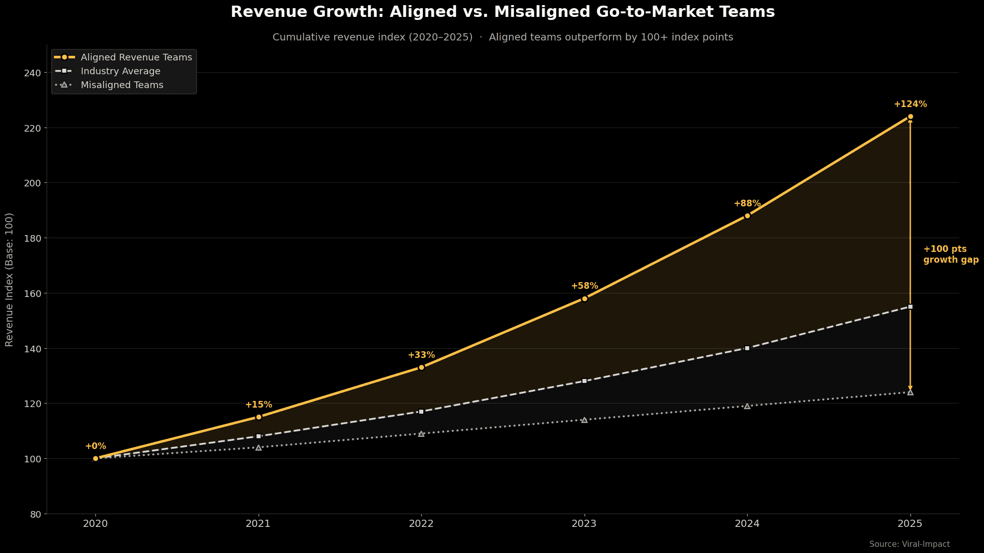 revenue growth of aligned and misaligned go to market 