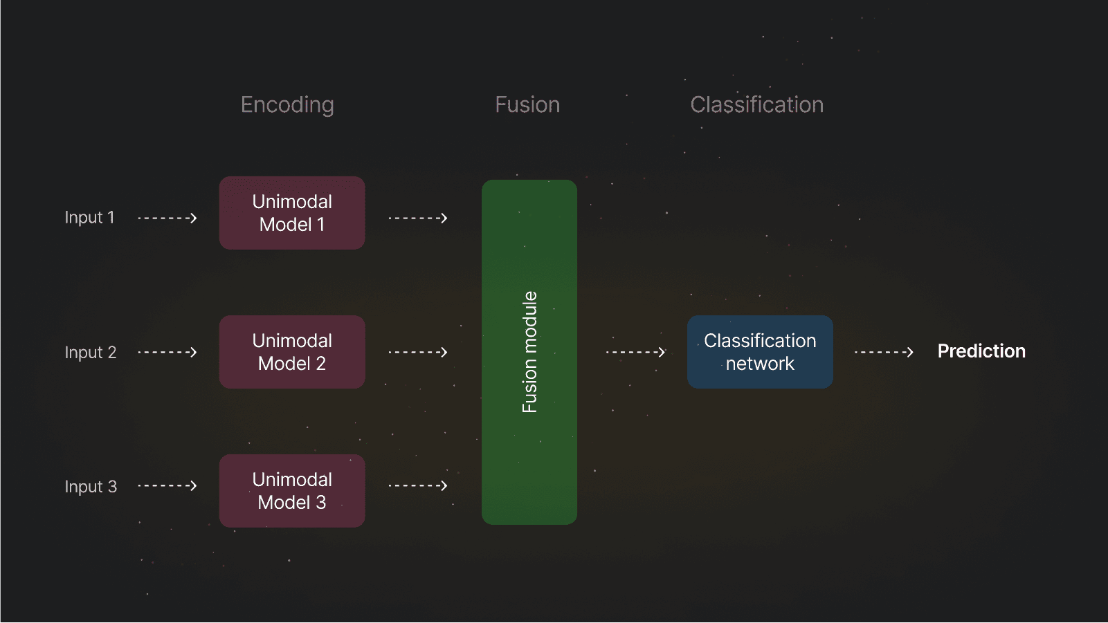 Diagram illustrating the architecture of Multimodal AI, showcasing how multiple data types—such as text, images, audio, and video—are processed through separate encoders, fused in a shared representation space, and integrated for decision-making