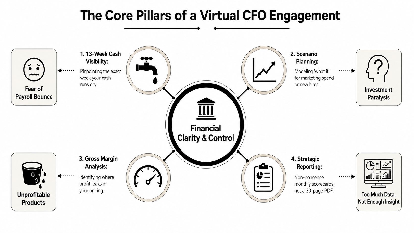 A diagram outlining the four core pillars of virtual CFO engagement for financial clarity and control.