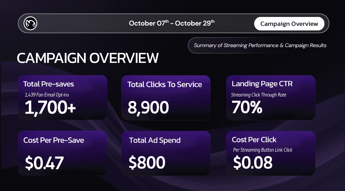 Campaign Overview metrics showing financial and conversion success, including $800 Total Ad Spend, 1,700+ Total Pre-saves, a 70% Landing Page CTR, and an efficient $0.08 Cost Per Click for the music advertising campaign.