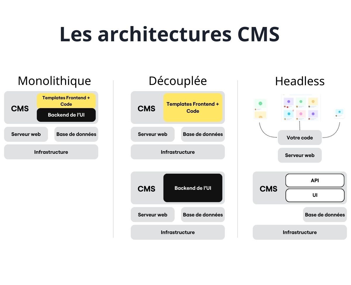 Architectures CMS