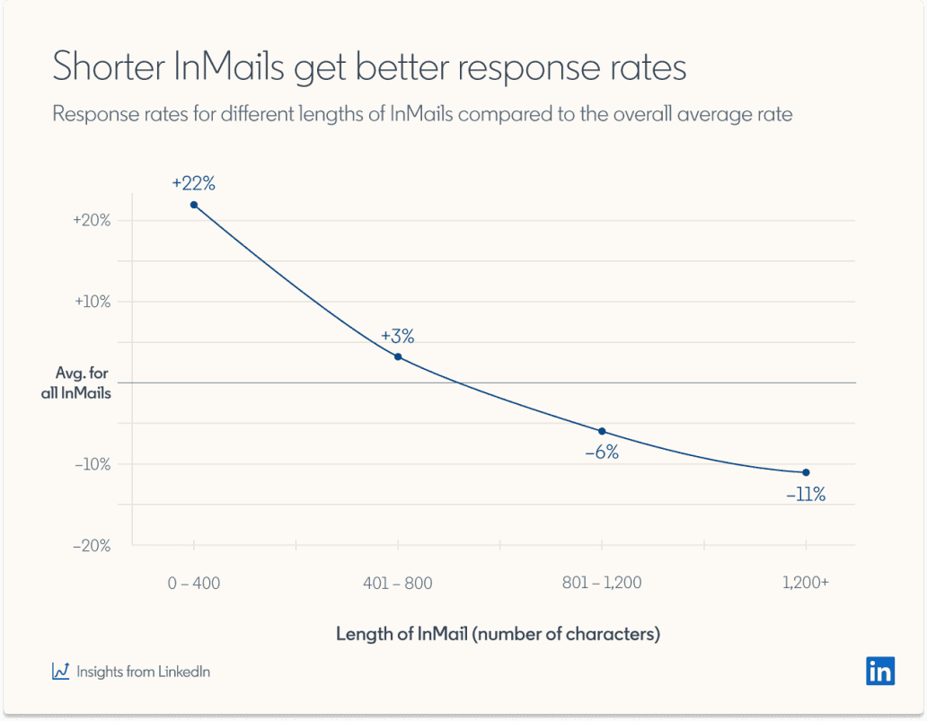 Cold Email Reply Rate LinkedIn InMails | Breakcold