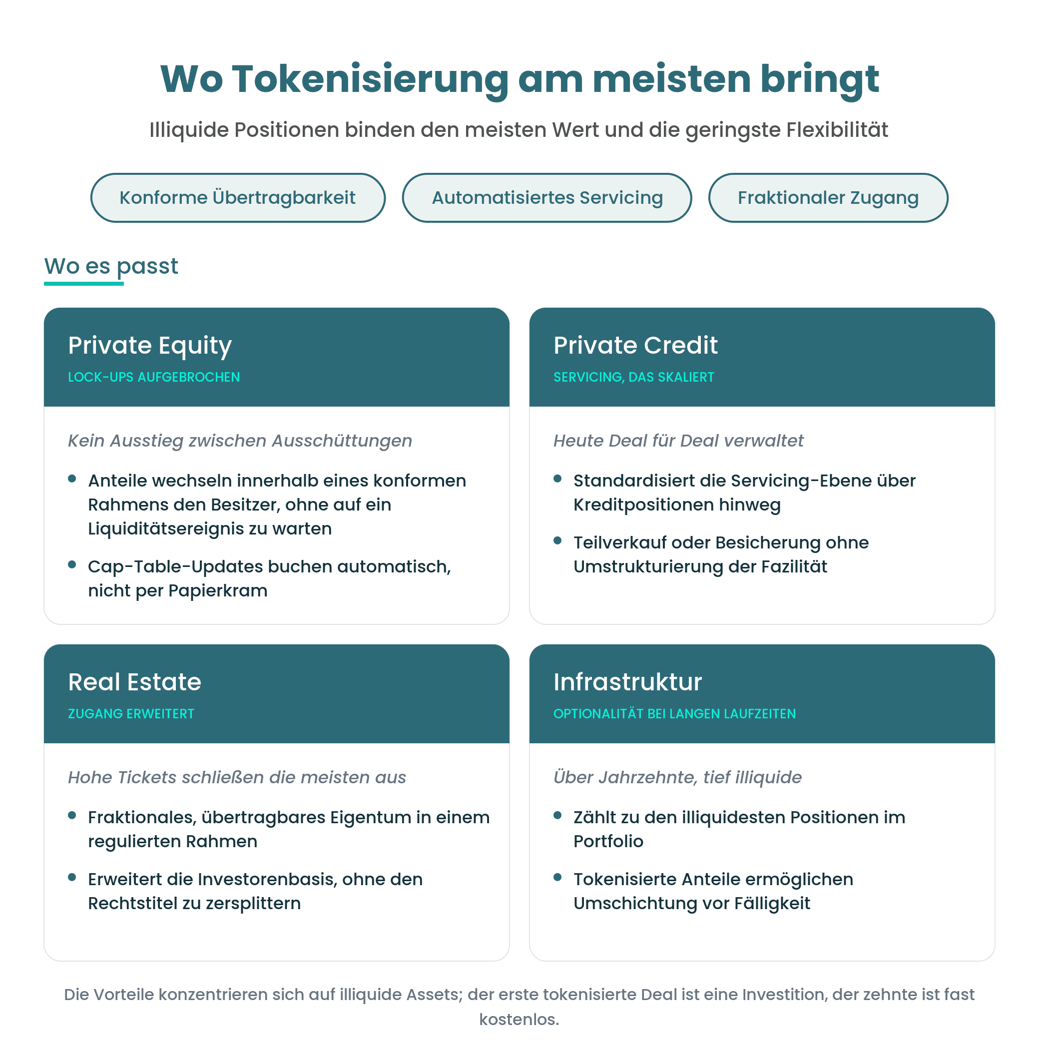 Vier-Karten-Übersicht "Wo sich Tokenisierung am meisten lohnt" zu Private Equity, Private Credit, Immobilien und Infrastruktur, mit den Schlagworten konforme Übertragbarkeit, automatisiertes Servicing und fraktionaler Zugang.