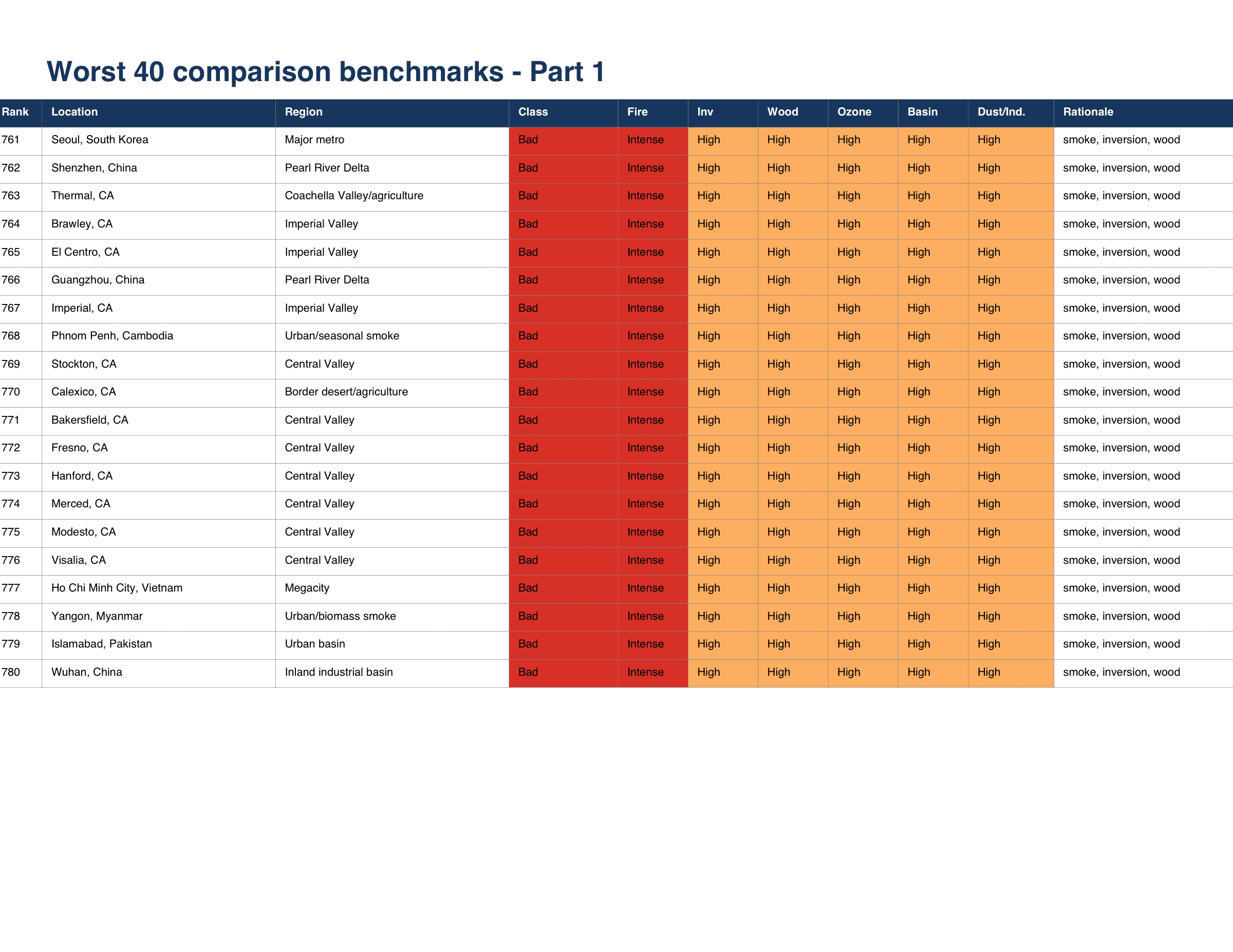 First half of the worst 40 air quality comparison benchmarks ranked by smoke, inversion, wood smoke, ozone, basin, and dust or industrial risk.