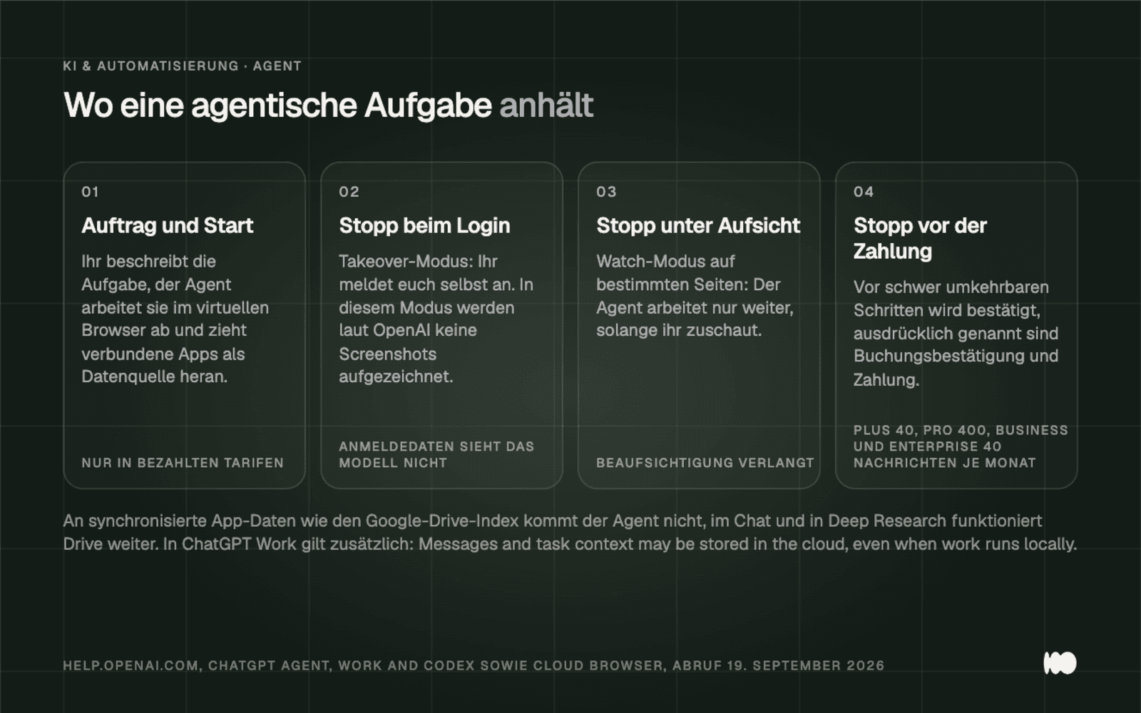 Four-step cards illustrate the process of an agent-based task and its stages: assignment and start in the virtual browser, takeover mode during login without screenshot recording, watch mode with mandatory supervision, and confirmation before steps that are difficult to reverse, such as booking and payment, along with the monthly quotas of 40 messages in Plus and 400 in Pro.