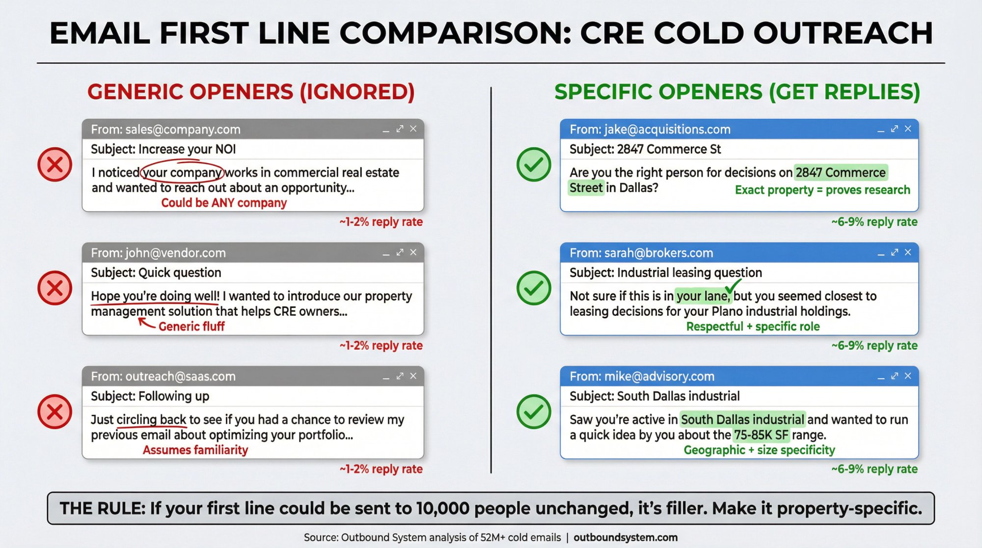 Side-by-side comparison of generic vs specific CRE cold email first lines with reply rate indicators