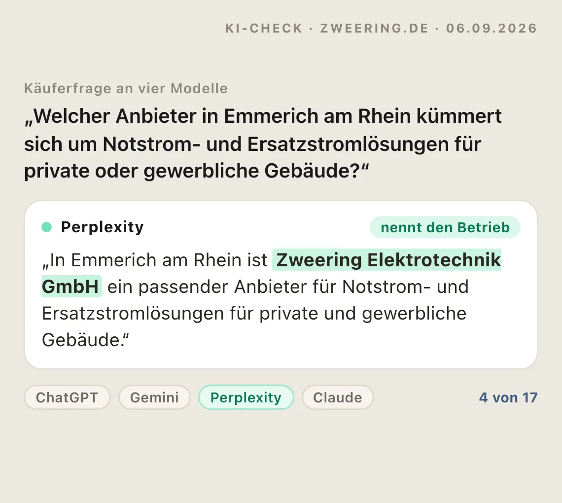 Ausschnitt aus einem KI-Check vom 06.09.2026: eine Käuferfrage an vier Modelle und die Antwort von Perplexity, die Zweering Elektrotechnik GmbH nennt, darunter die Zählung vier von siebzehn Antworten