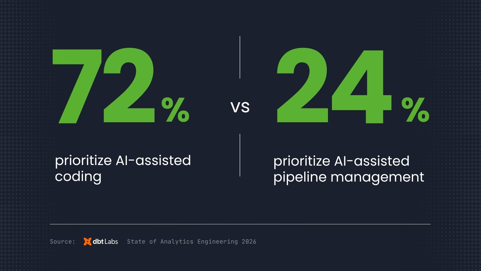 Smart Data infographic comparing how data teams allocate AI investment. 72% of teams prioritize AI-assisted coding while only 24% prioritize AI-assisted pipeline management. Output is scaling faster than the governance underneath it. Source: dbt Labs 2026 State of Analytics Engineering.