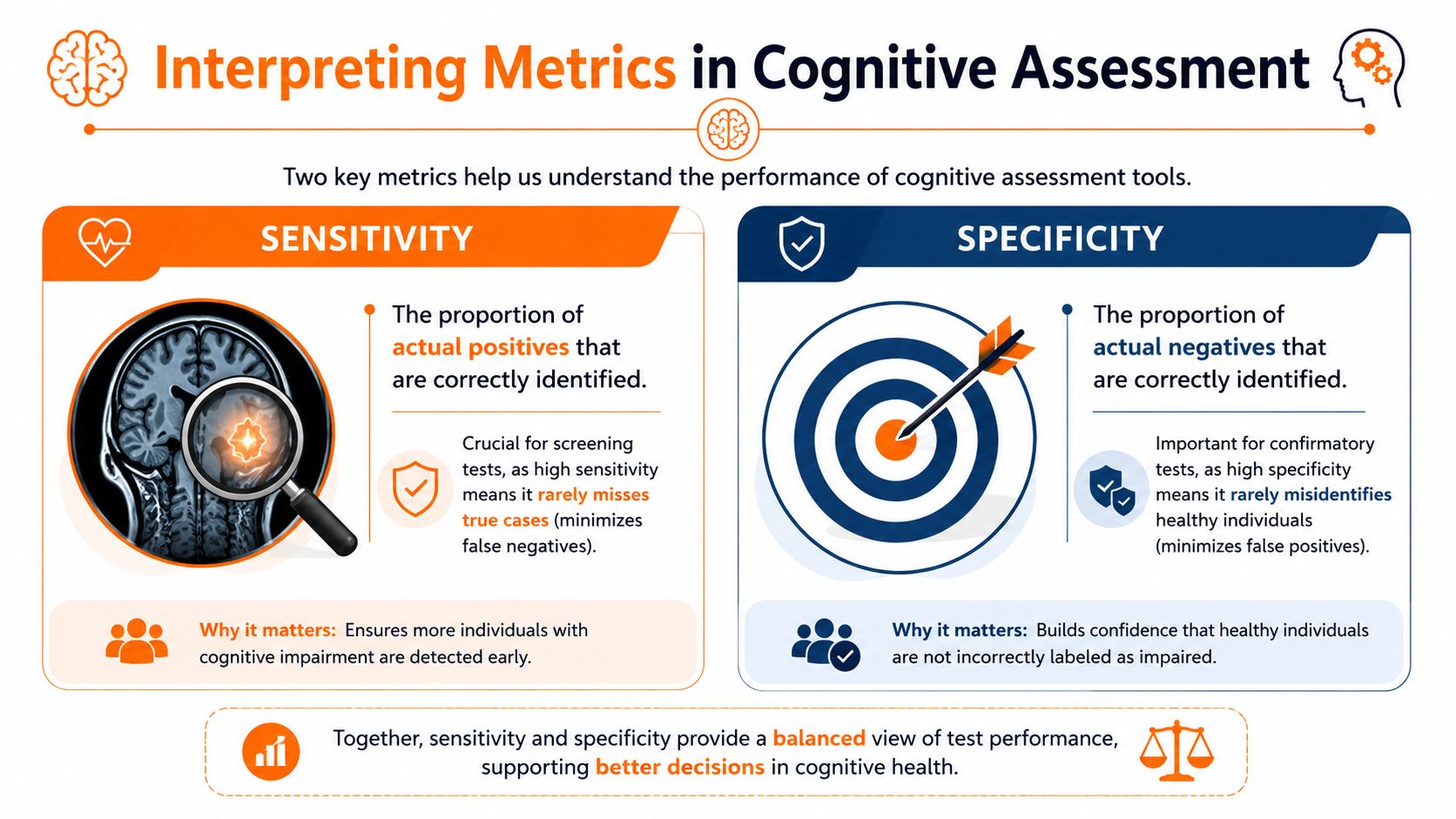 An infographic explaining sensitivity and specificity as key metrics for evaluating cognitive assessment tool performance.