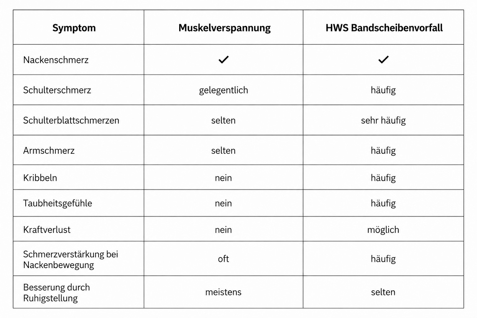 HWS-Bandscheibenvorfall oder Muskelverspannung – Vergleich typischer Symptome
