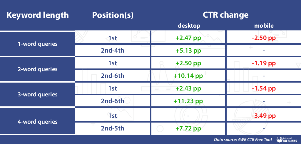 CTR Shifts by Keyword Length