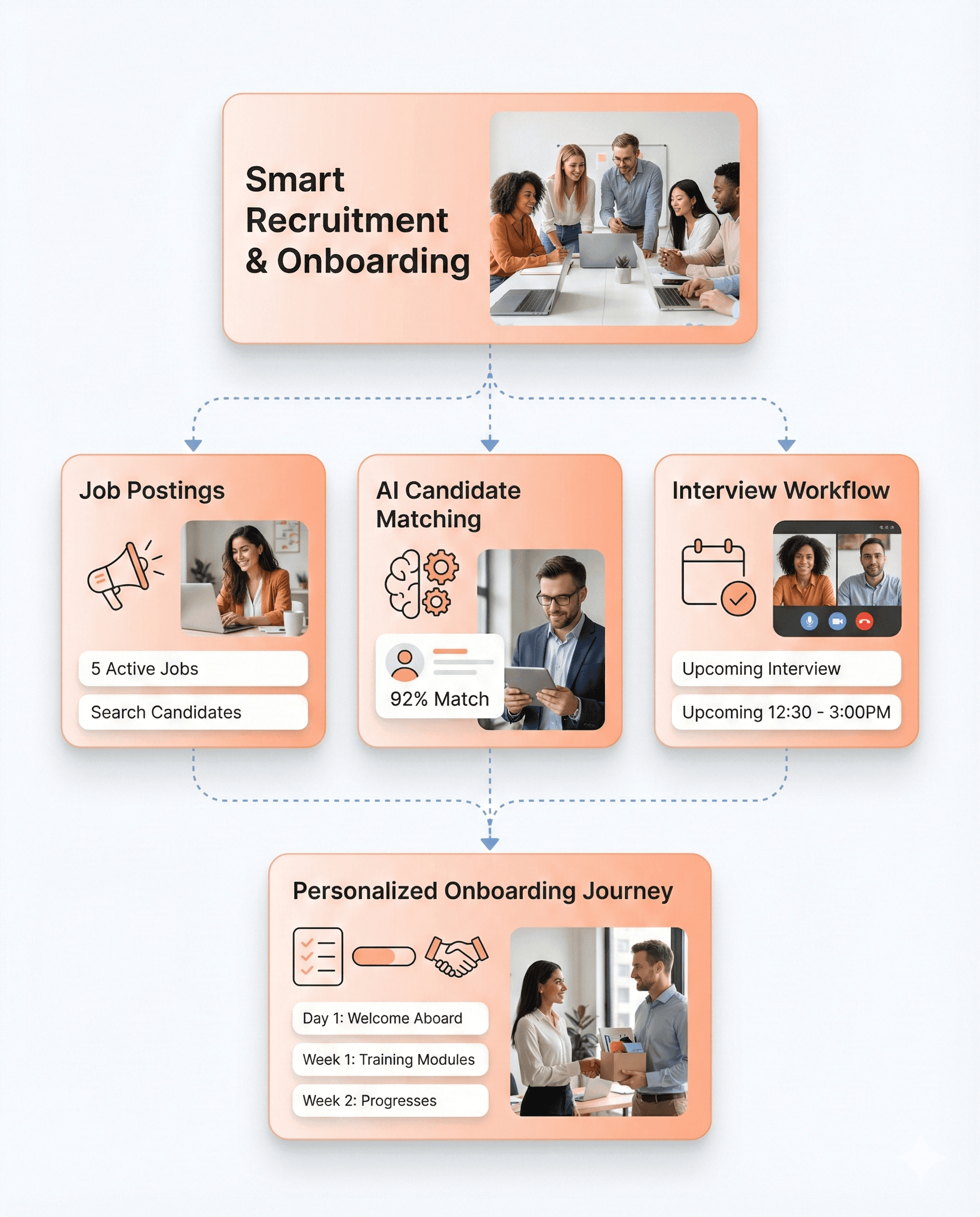 HRTech recruitment and onboarding interface integrating job postings, AI-driven candidate matching, interview workflows, and personalized onboarding journeys.