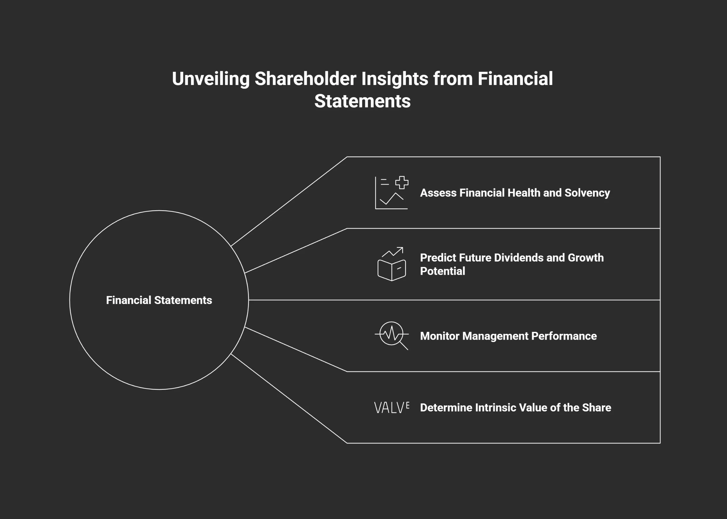How Shareholders Use Financial Statements