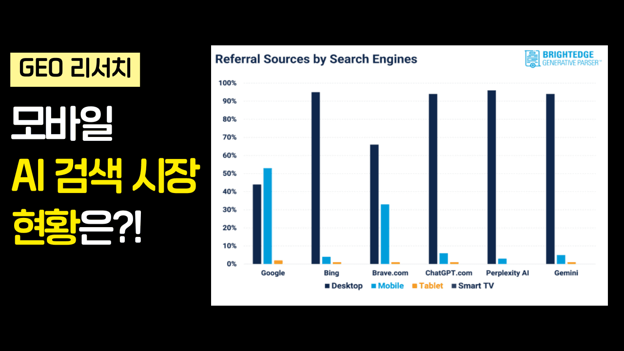 [GEO 리서치] 모바일 AI 검색의 미개척 프론티어…“누가 이 시장을 차지할 것인가?”