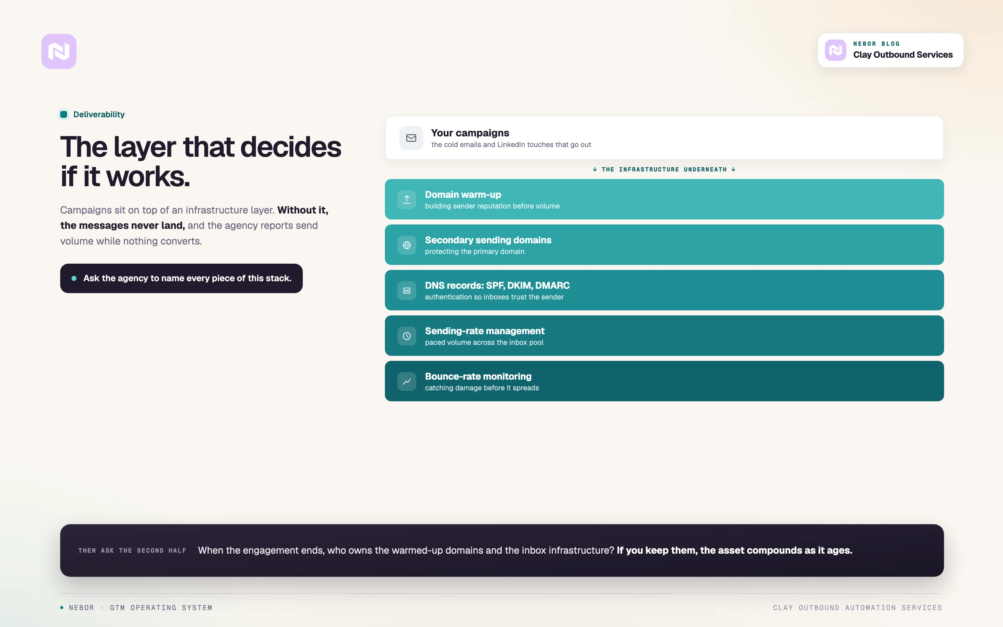 The deliverability stack under outbound campaigns: warm-up, secondary domains, DNS, sending-rate, bounce monitoring