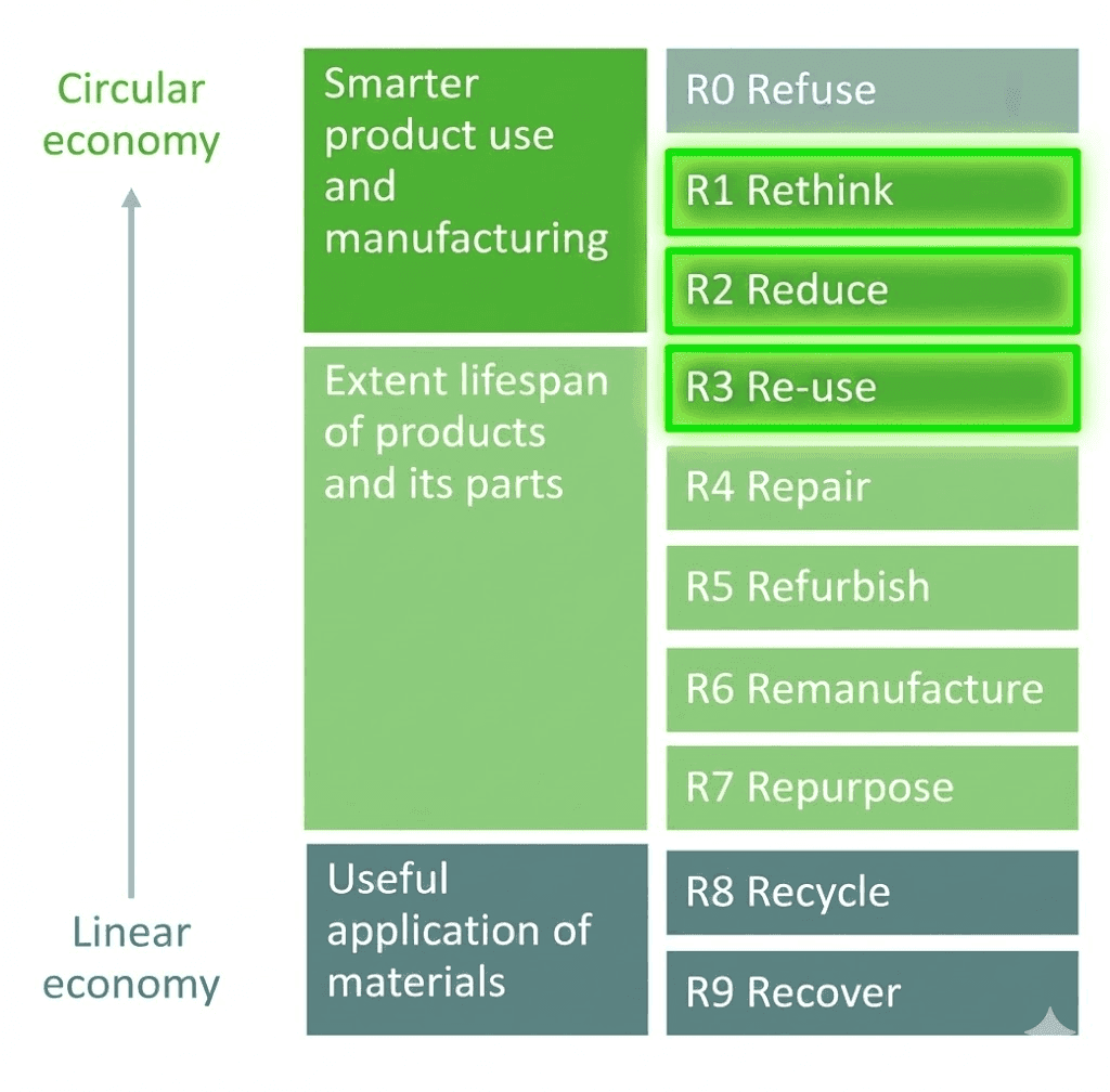 Circularity framework