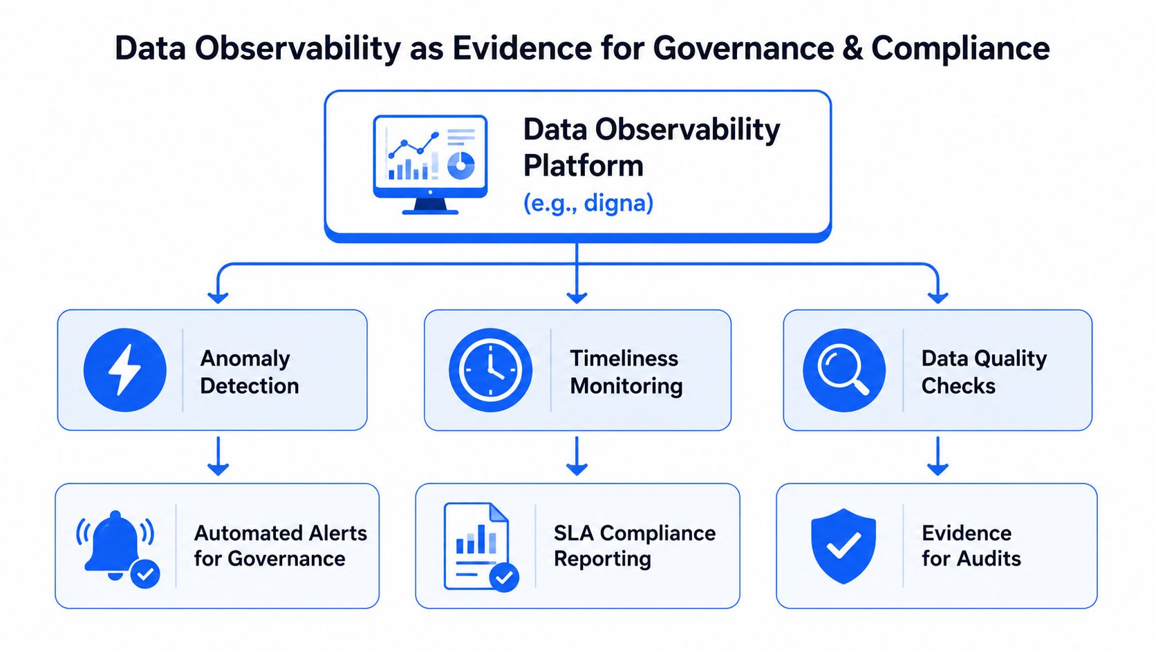 A diagram illustrating how a data observability platform provides evidence for organizational data governance and compliance processes.