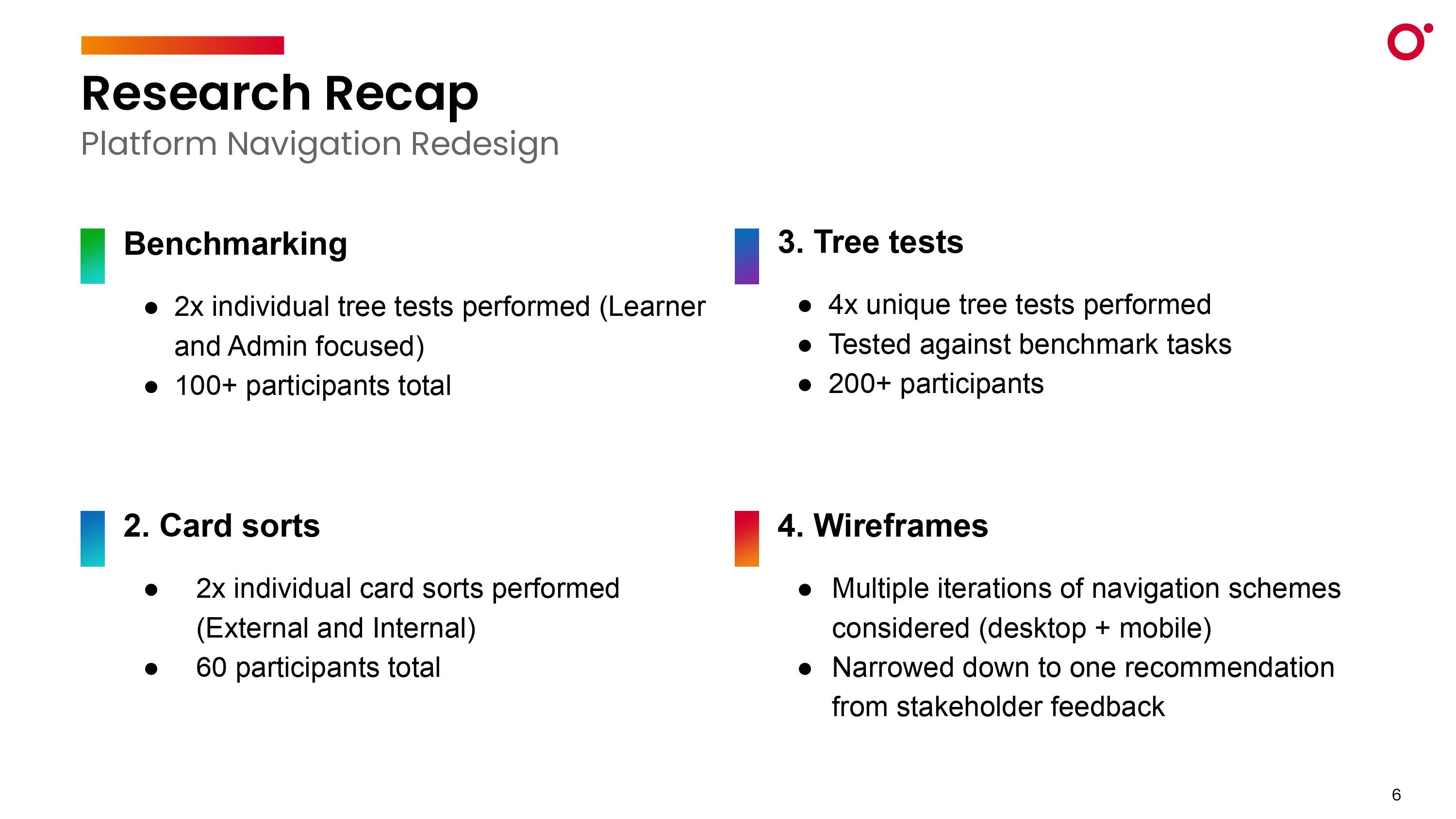 slide showing text bullets of research steps completed, including benchmarking, tree tests, card sorts, and wireframes