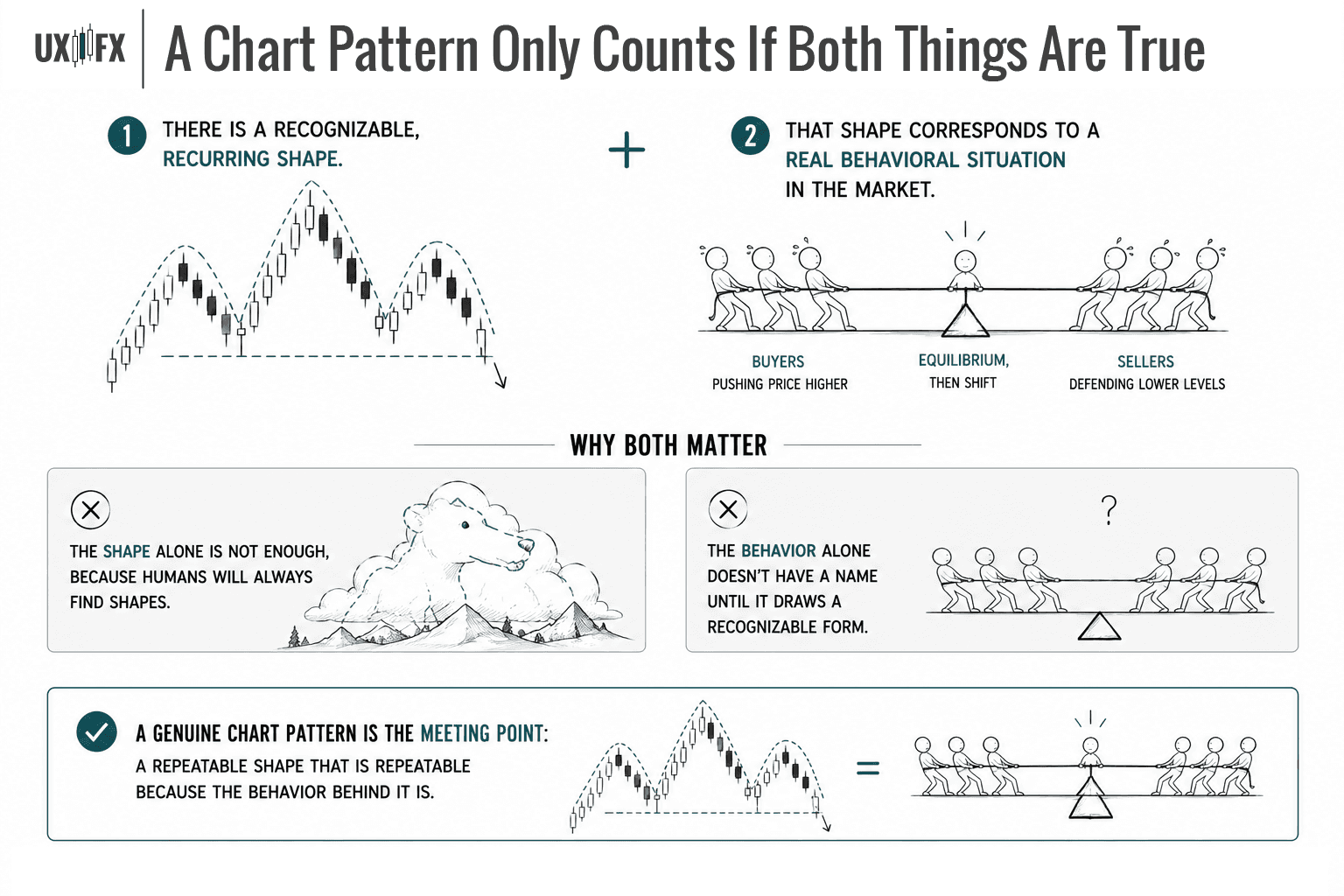Educational infographic explaining that a valid chart pattern requires both a recognizable shape and meaningful market behavior. The left side shows a clear Head & Shoulders pattern on a candlestick chart, while the right side illustrates the underlying battle between buyers and sellers. The infographic contrasts shape without behavior and behavior without a recognizable form, concluding that true chart patterns occur where repeatable market behavior consistently creates repeatable shapes.