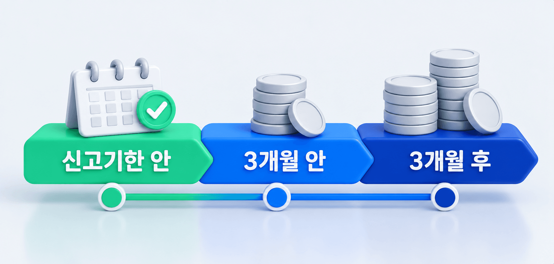 세 구간으로 나눈 타임라인 위에 동전 더미가 0개, 1개, 2개 놓인 도해