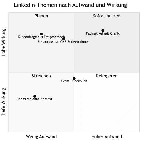 Planungsansicht: LinkedIn Content-Strategie fuer KMU