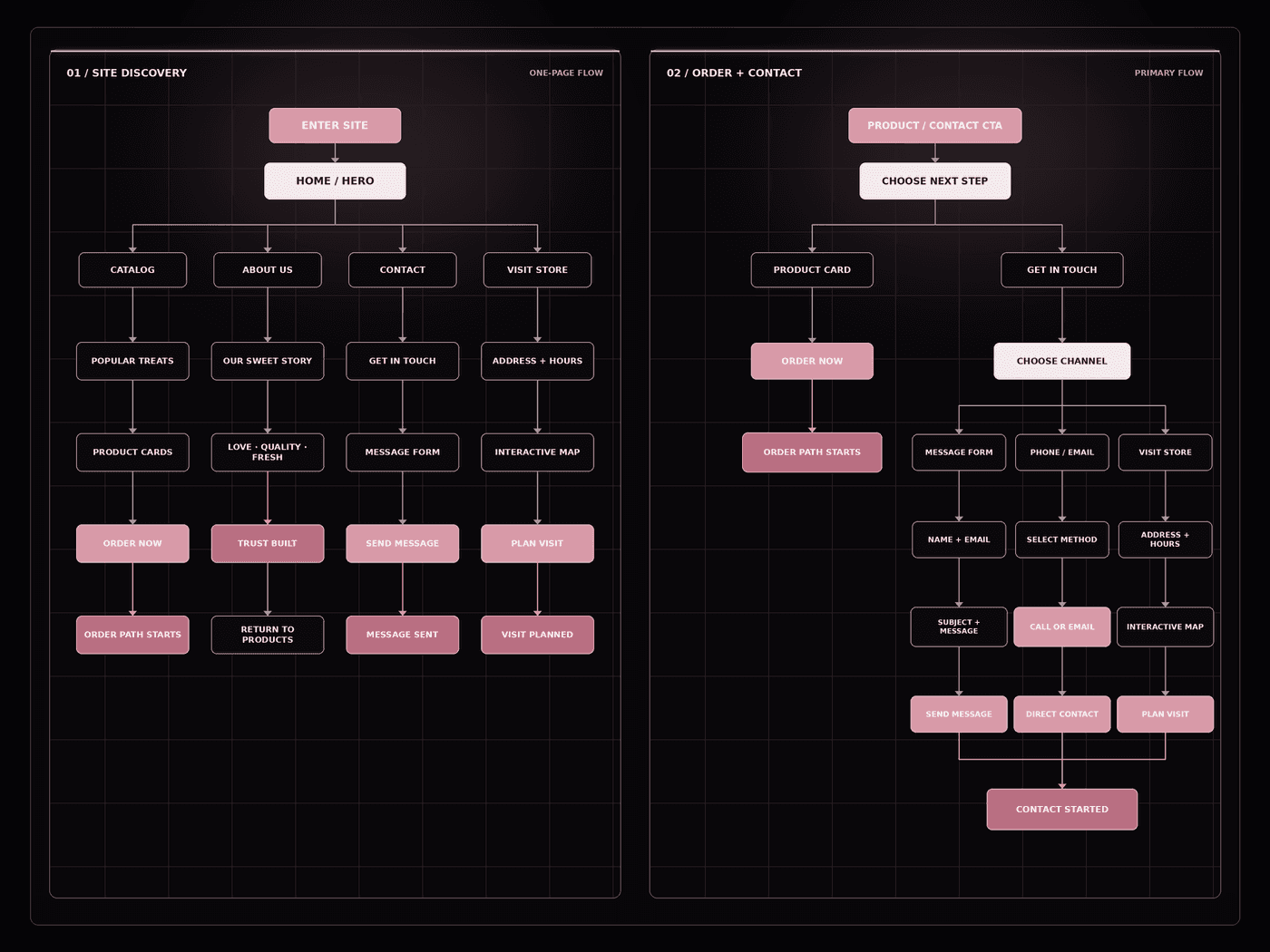 Sweet Delights information architecture and ordering flow