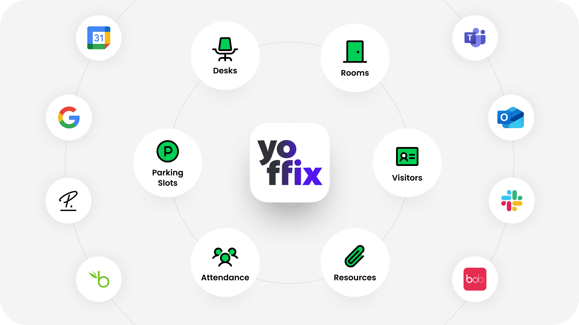 Yoffix logo at the center of a circle of icons for desks, rooms, visitors, parking, attendance, and resources, surrounded by logos of Microsoft Teams, Outlook, Slack, Google, Personio, BambooHR, and HiBob, showing Yoffix as the digital layer connecting the office.