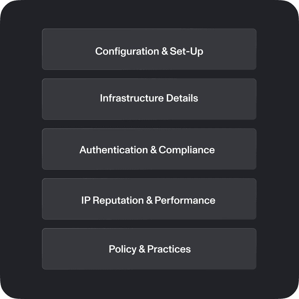 Menu with options: Configuration & Set-Up, Infrastructure Details, Authentication & Compliance, IP Reputation & Performance, Policy & Practices.