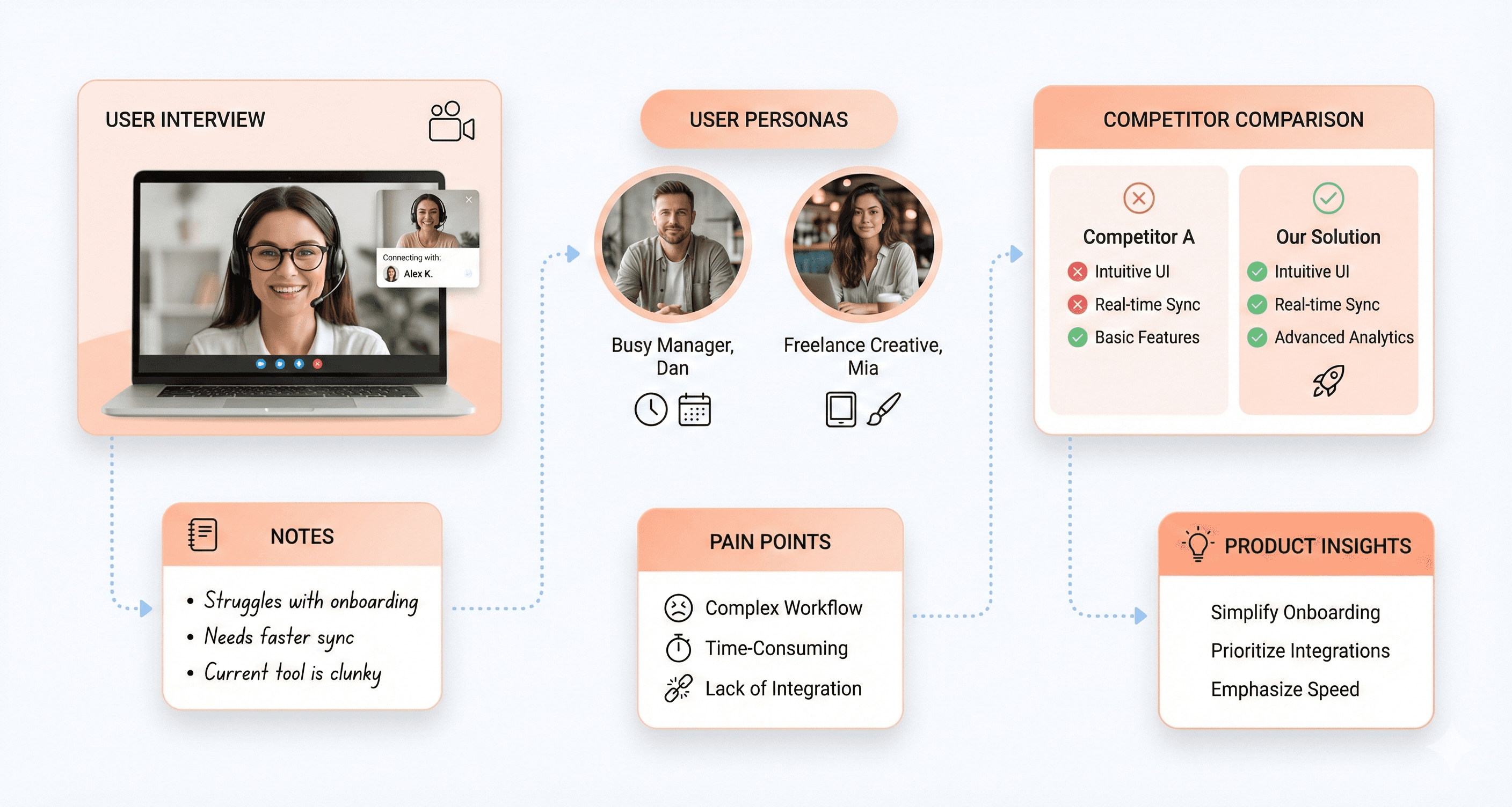 SaaS market research process showing user interviews, pain points, personas, and competitor analysis.