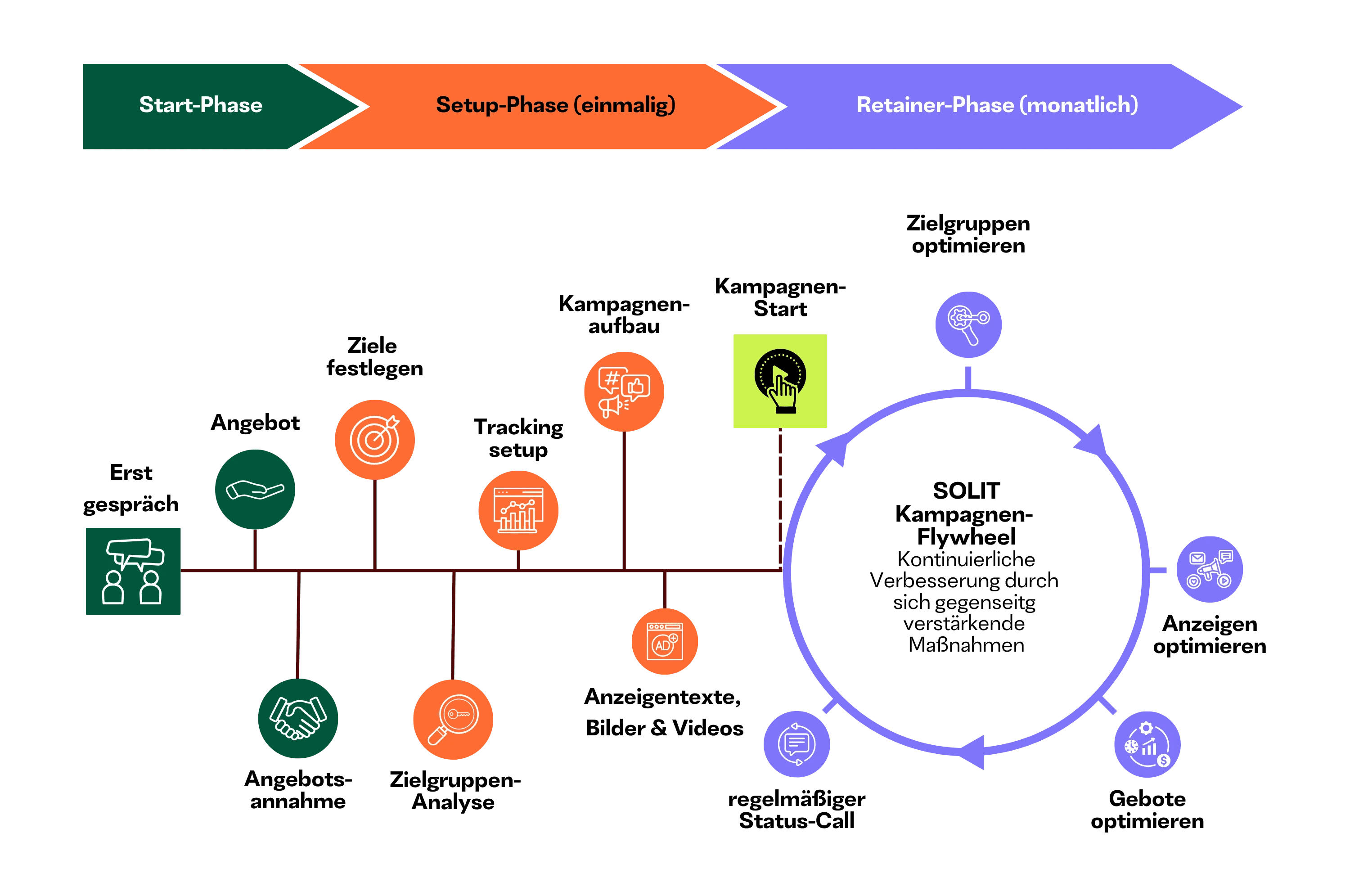 SOLIT-Marketing-Prozess-Flywheel-MetaAds