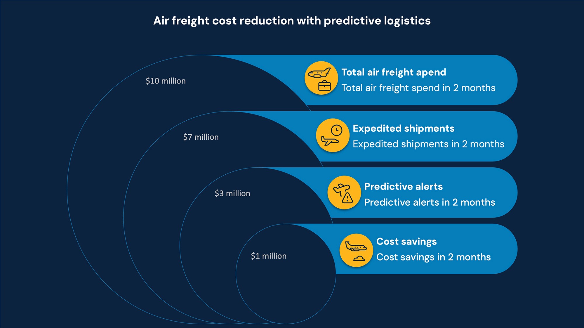 Air freight cost reduction with predictive logistics