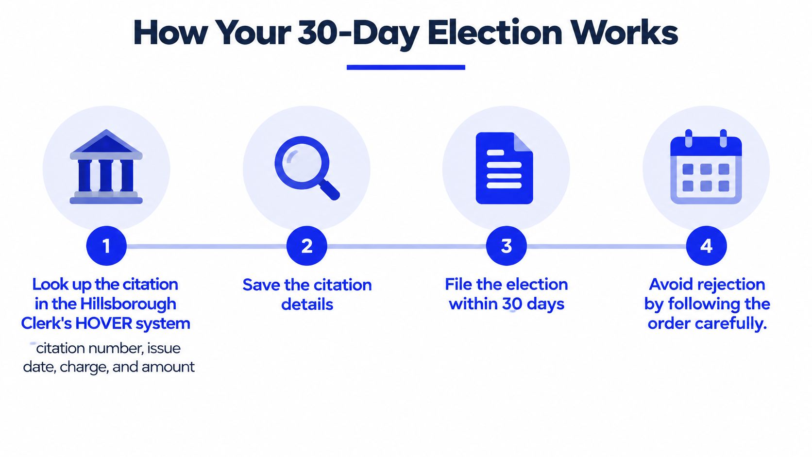 A flowchart explaining the four-step process for filing an election for a Hillsborough County traffic citation.