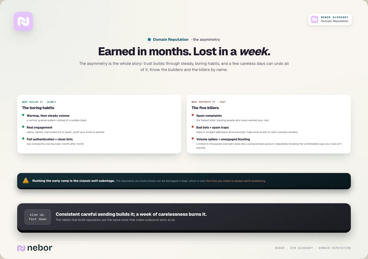 Earned in months. Lost in a week.