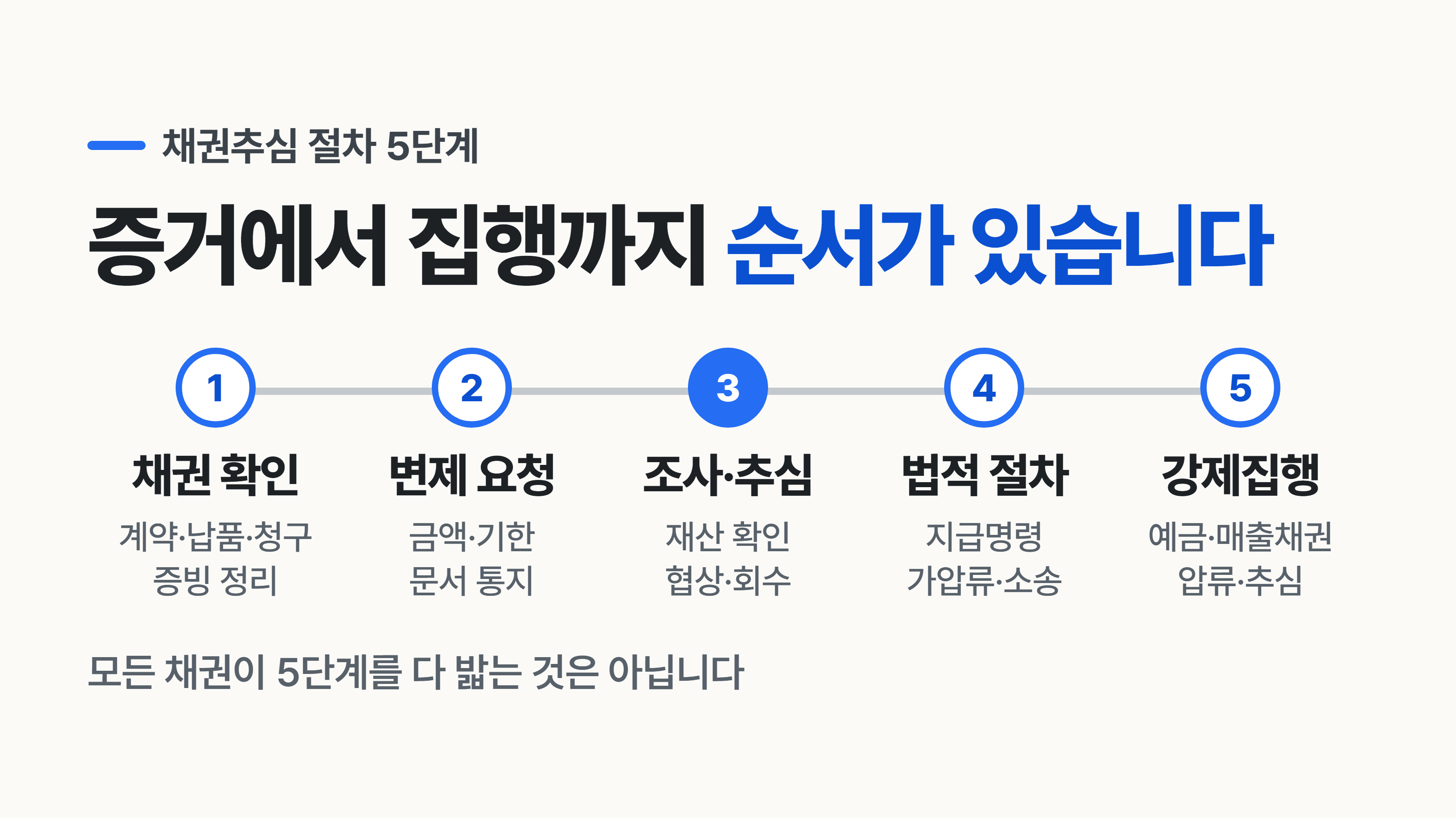 채권추심 절차는 어떤 순서로 진행되나요?