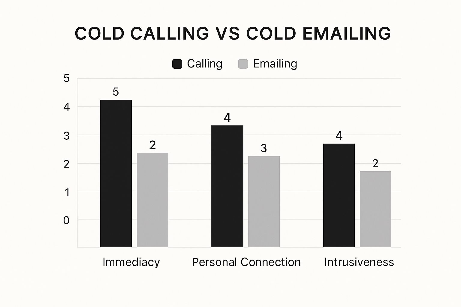 Infographic comparing cold calling and cold emailing across immediacy, personal connection, and intrusiveness