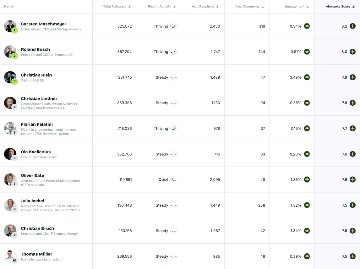 Top 10 Personal Brands Germany August 2026