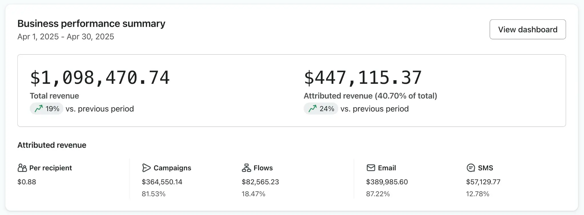 Case study 01 after dashboard showing 447,115 dollars in attributed email revenue.