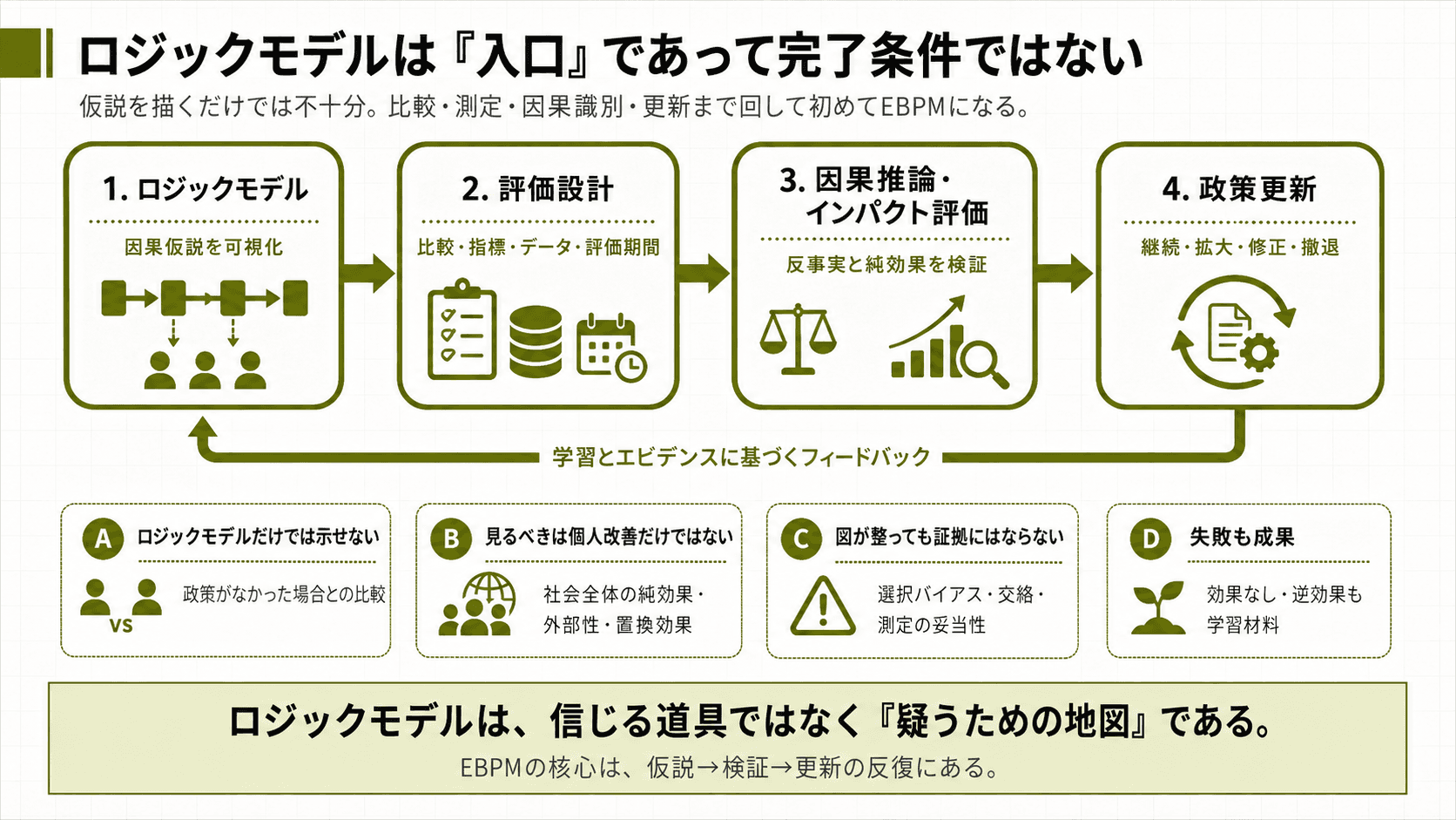 ロジックモデル、評価設計、因果推論・インパクト評価、政策更新を循環させ、結果に応じて継続・拡大・修正・撤退するEBPMの学習サイクルを示す図。