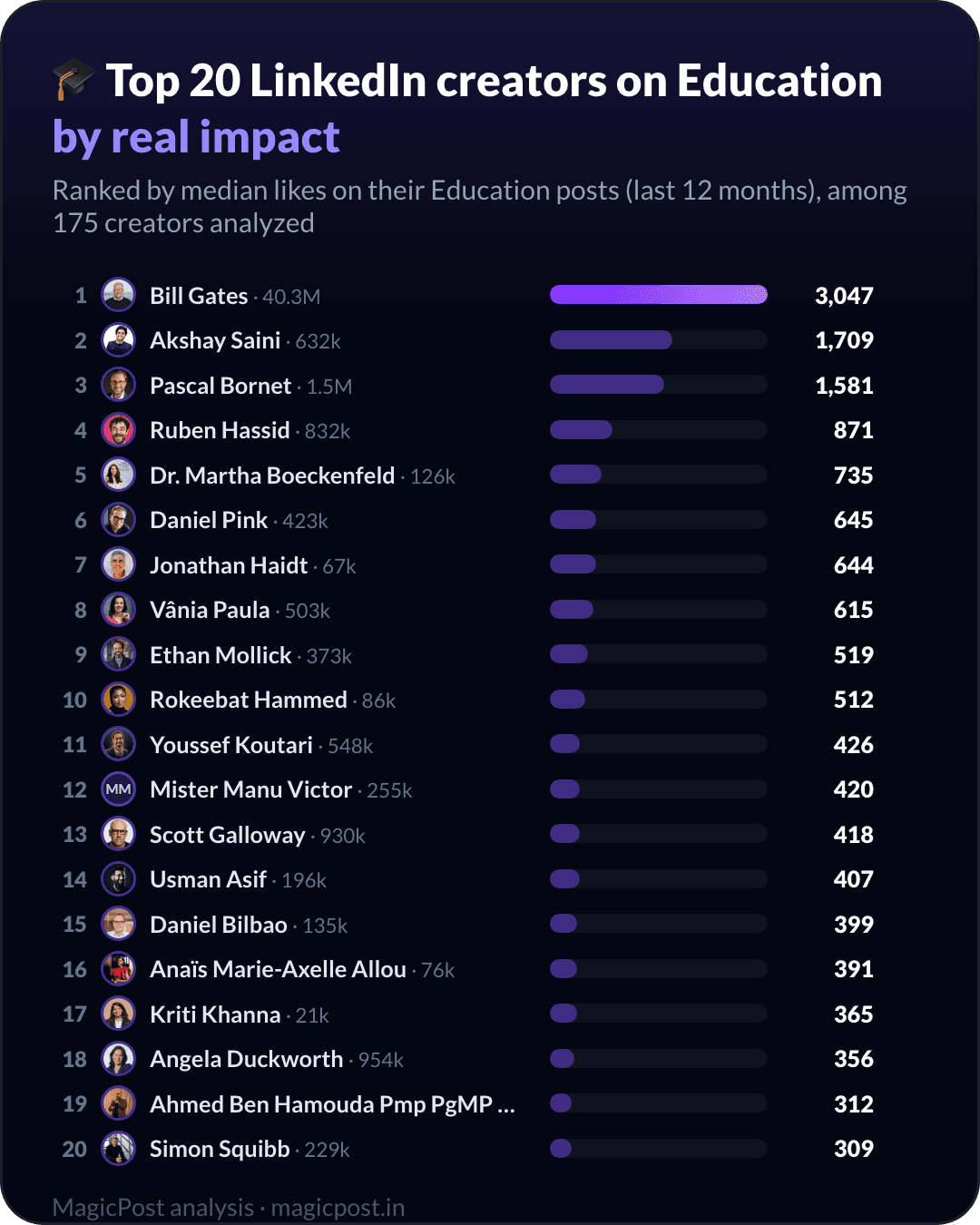 Top 20 LinkedIn creators on education, ranked by real impact